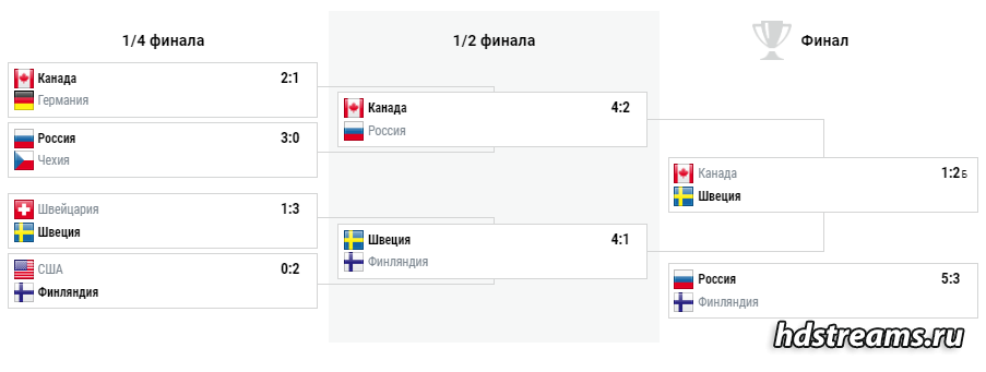 кто выиграл чемпионат мира по хоккею 2017
