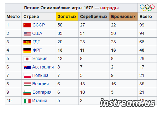Итоги Олимпиады 1972 года турнирная таблица