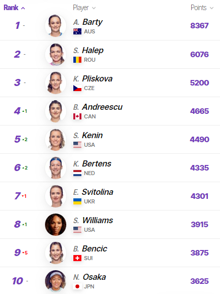 Рейтинг WTA на сегодня женщины 2020