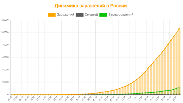 Динамика заражений коронавирусом в России