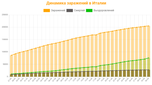 Динамика заражений коронавирусом в Италии
