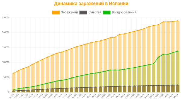 Динамика заражений коронавирусом в Испании