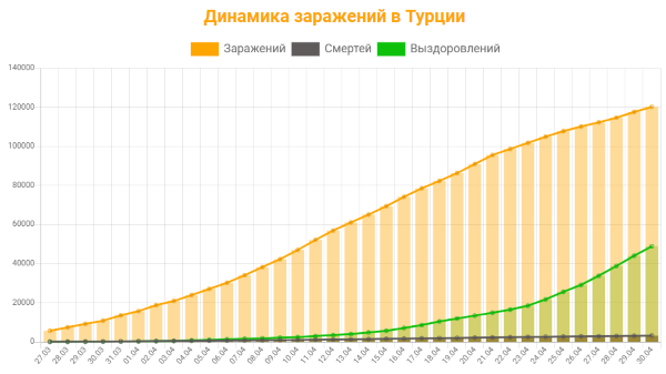 Динамика заражений коронавирусом в Турции