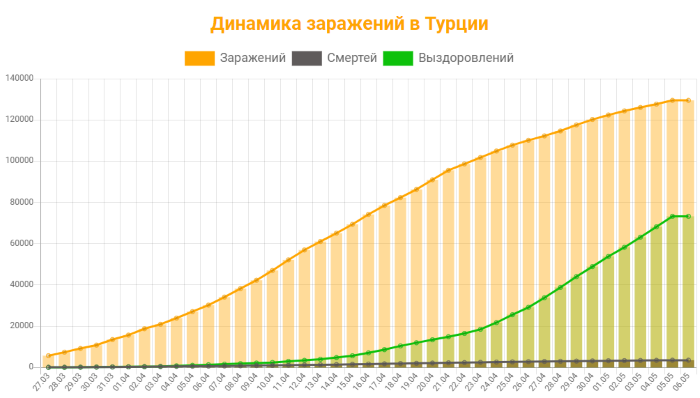 Распространение коронавируса в Турции