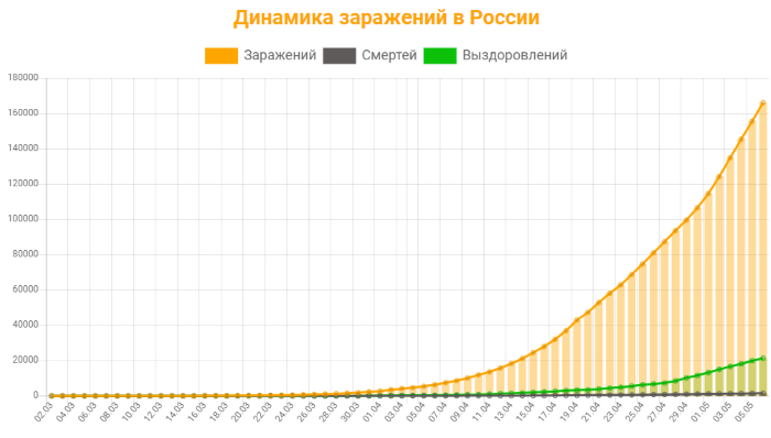 Распространение коронавируса в России