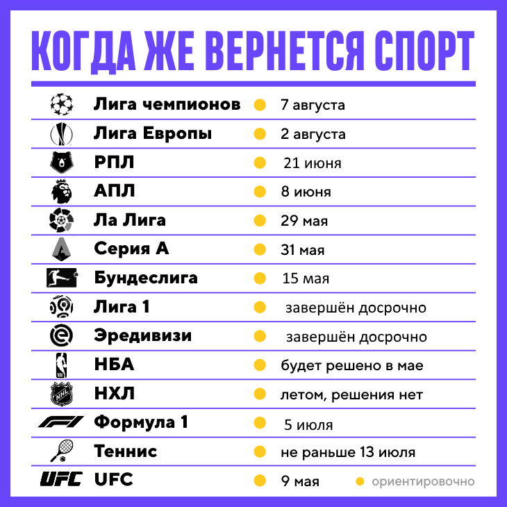 Когда возобновятся различные виды спорта