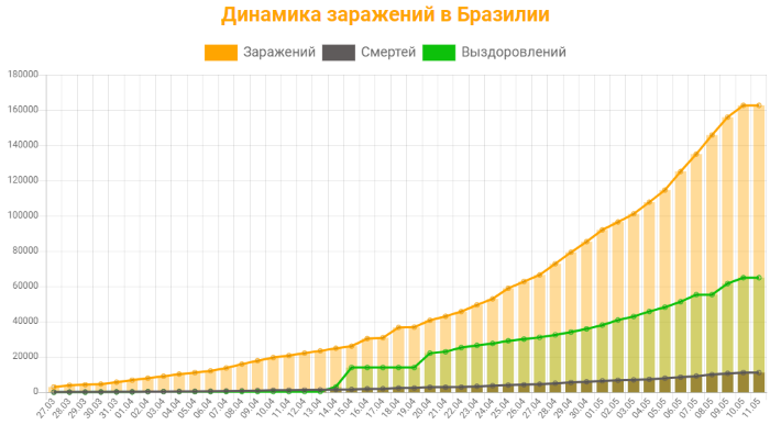 Коронавирус статистика в Бразилии