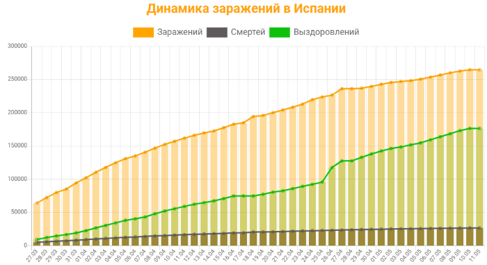 Коронавирус статистика в Испании
