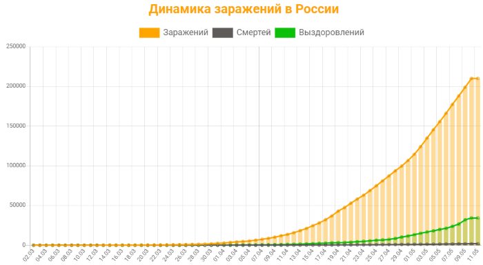 Коронавирус статистика в России