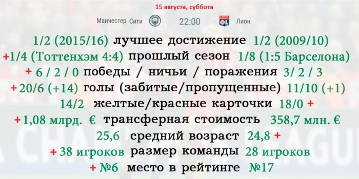 Манчестер Сити - Лион