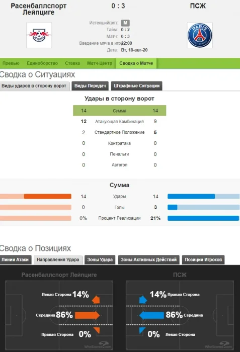 Статистика матча Лейпциг - ПСЖ