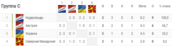 Евро 2021 группа С
