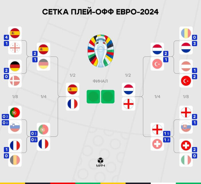 Сетка Плей-офф ЕВРО 2024